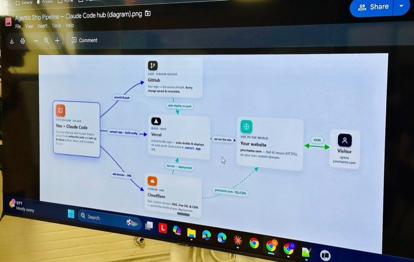 A build pipeline diagram displayed on the room screen