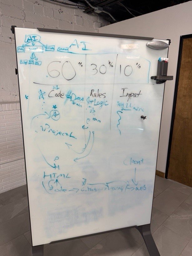 Workshop whiteboard showing the 60 / 30 / 10 split across code, rules and logic, and input